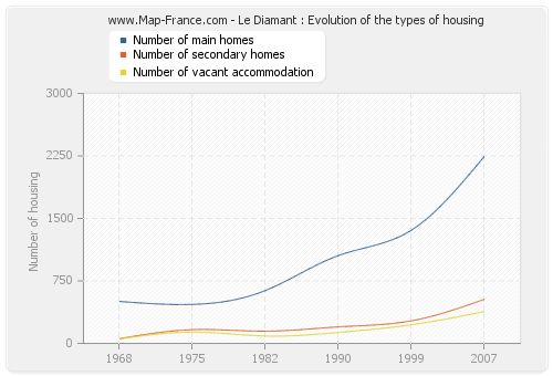Le Diamant : Evolution of the types of housing